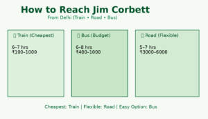 How to reach Jim Corbett from Delhi